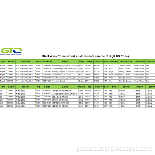 Alloy Steel Wire-China Export Customs Data